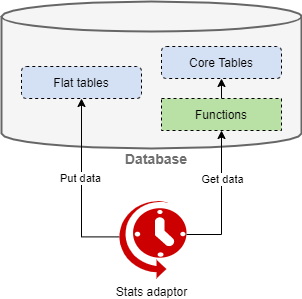 Architecture-adaptor