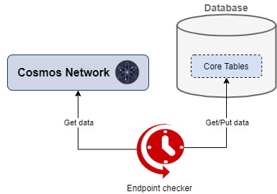 Architecture-endpoint-checker