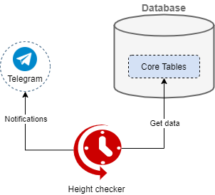 Architecture-height-checker